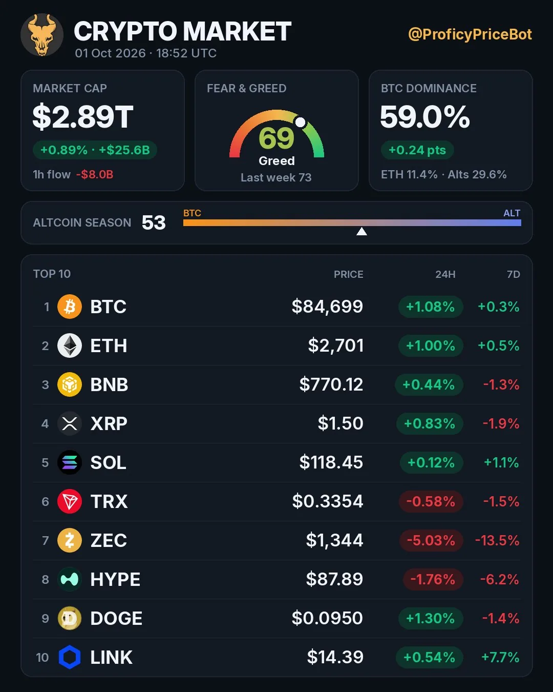 Crypto market overview: $2.89T market cap, fear and greed 69, BTC dominance 59%, altcoin season 53, and the top ten coins