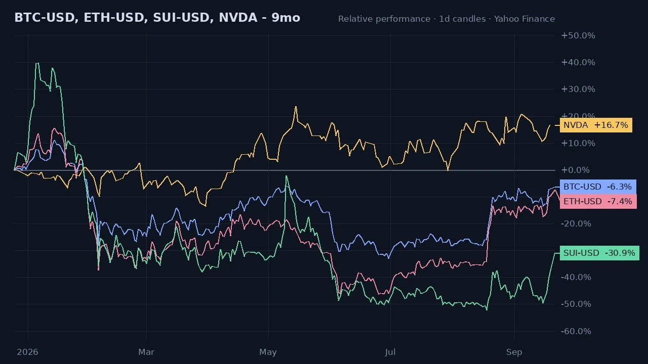 Four assets rebased to zero on one pair of axes: BTC, ETH, SUI and NVDA over nine months